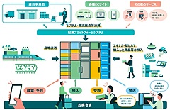 JR東日本、ロッカー多機能化で「駅を物流拠点」に、受け取り・発送、冷蔵機能など新しいサービス提案