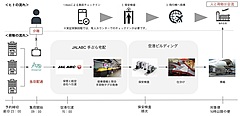 預け手荷物を、宿泊ホテルから到着先の海外空港へ直送するサービス登場、手ぶら観光推進で実証実験