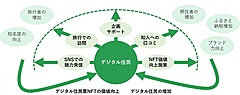 山口県美祢市、デジタル住民票NFTを販売、観光名所の入場無料などの特典、関係人口の創出へ