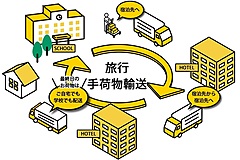 修学旅行のスーツケースなど一括配送、リネット社が全国展開、身軽な修学旅行を提案