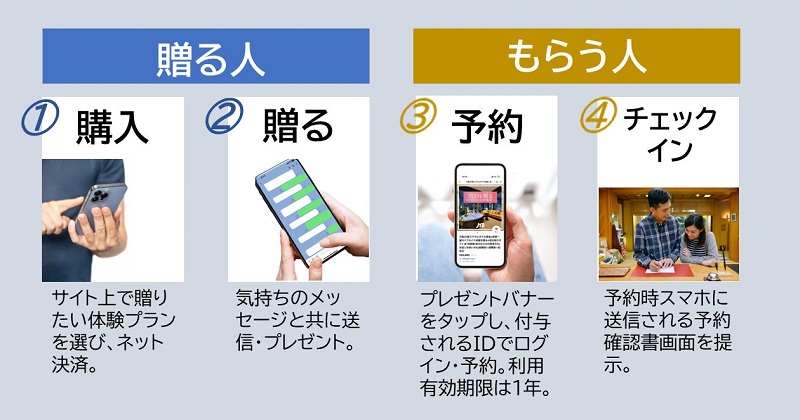 JTB選べる旅のソーシャルギフト「Tabi Choice－タビ チョイスー