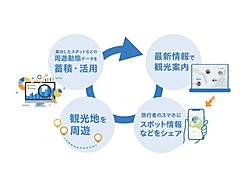 ナビタイム、観光案内所の業務支援で新サービス、地図上でタビナカ情報、旅行者のスマホにQRコードで共有も