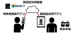 熊本市内の路面電車に手ぶら顔パス乗車、AI顔認証で運賃決済、実証実験後に早期の本番運用へ