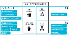 JTB、スタートアップ・エコシステムを構築へ、インキュベーション事業会社と資本提携