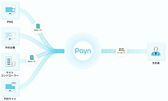 タビナカ予約「JTB BÓKUN」、キャンセル料の請求・回収業務自動化「Payn」とシステム連携、情報手入力を不要に