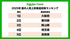 楽天トラベル、夏の予約泊数が上昇した都道府県ランキング発表、トップ3は大阪、香川、岡山、万博や瀬戸内国際芸術祭が後押し