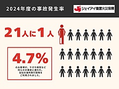 ジェイアイ傷害火災保険、海外旅行保険の事故発生状況を公表、件数1位は「治療・救援費用」、支払最高額は6415万円