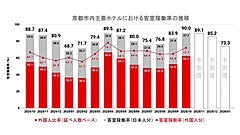 京都市観光協会、中国人宿泊者が半減した場合のホテル稼働率を試算、2025年10月は外国人シェア7割、稼働率は9割超え