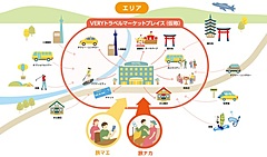 JTB、アクティバリューズと資本業務提携　宿泊事業者の支援強化、タビマエからタビアトまで