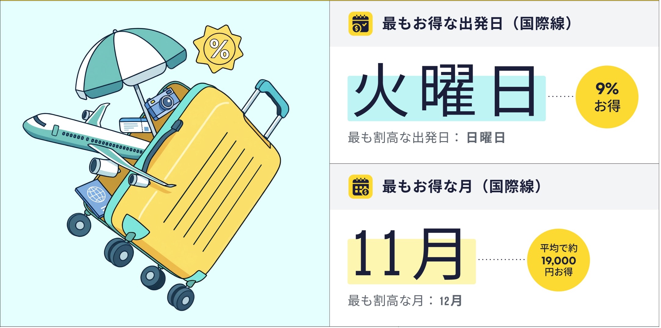 最も割安な航空券予約のタイミング、国際線は「金曜日」、国内線は