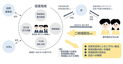 京都・京丹後市、二地域居住の促進で「特定居住促進計画」策定、人口減少と空き家解決で国の支援を活用、関係人口の創出へ