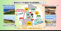 JR東日本、JAL、JTB、「鉄道＋航空」で広域周遊を促進、新たなる観光モデル確立へ本格始動、首都圏発ツアーを販売