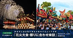 ナビタイム、訪日客の滞在が特定月に集中するエリア分析、花火大会や祭りに合わせて来訪