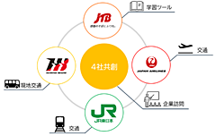 JTB、JR東日本ら4社、共同で修学旅行プログラムを提供へ、小規模校の負担を軽減、交通・宿泊・学習先を一括設計
