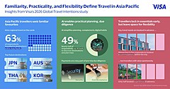 アジア太平洋の旅行者、出発前にタビナカ予約するのは51％、食事決定は目的地到着後が72％　―Visa調査
