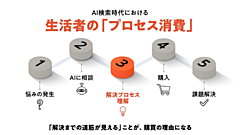 AI利用率トップは「旅行」で35.3%、一方で影響度は平均並み、旅程作成や複雑な条件の宿探しで活用　―読売広告社