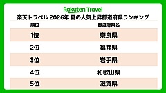 楽天トラベル、2026年夏の予約上昇ランキング発表、1位は奈良県、福井・岩手が続く