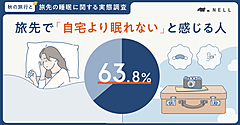 旅先で「自宅より眠れない」人が64%、女性は72%、睡眠状態で旅行満足度に大きな差