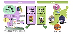 群馬県、「ご当地Suica」移行へ準備本格化、住民向け交通割引や来訪者の交通検索・予約を便利に